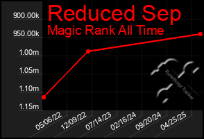 Total Graph of Reduced Sep