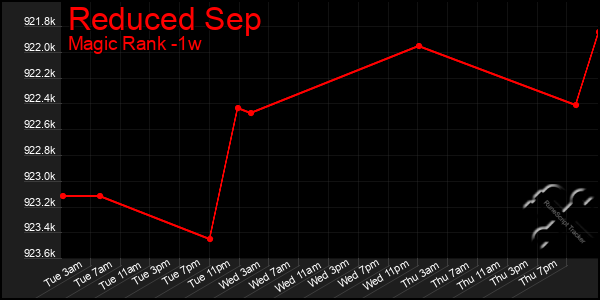 Last 7 Days Graph of Reduced Sep