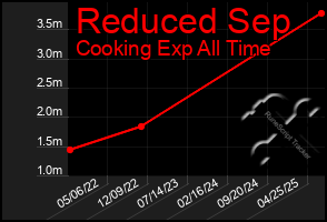 Total Graph of Reduced Sep