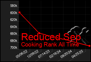 Total Graph of Reduced Sep
