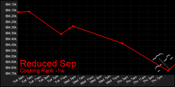 Last 7 Days Graph of Reduced Sep