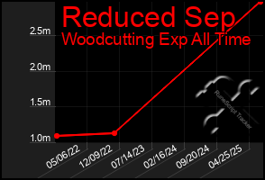 Total Graph of Reduced Sep