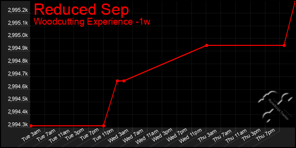 Last 7 Days Graph of Reduced Sep