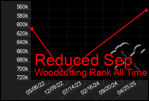 Total Graph of Reduced Sep