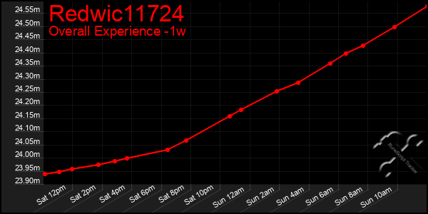 1 Week Graph of Redwic11724