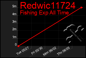 Total Graph of Redwic11724