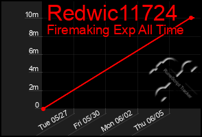 Total Graph of Redwic11724