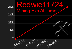 Total Graph of Redwic11724