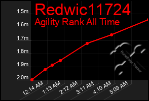 Total Graph of Redwic11724