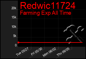 Total Graph of Redwic11724