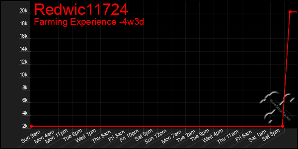 Last 31 Days Graph of Redwic11724