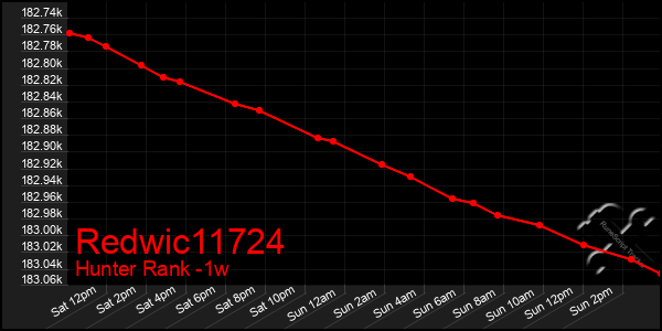 Last 7 Days Graph of Redwic11724