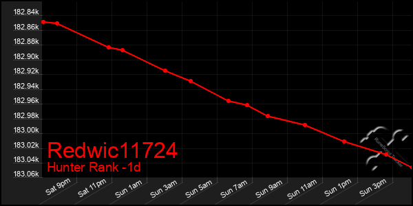 Last 24 Hours Graph of Redwic11724