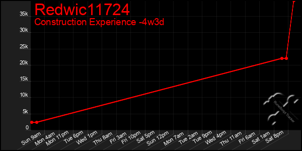 Last 31 Days Graph of Redwic11724