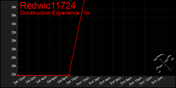 Last 7 Days Graph of Redwic11724