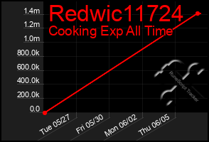 Total Graph of Redwic11724