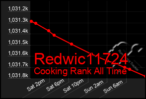 Total Graph of Redwic11724