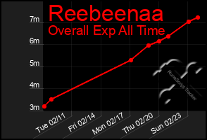 Total Graph of Reebeenaa