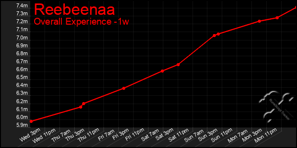 Last 7 Days Graph of Reebeenaa