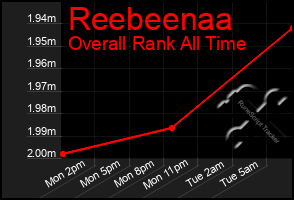 Total Graph of Reebeenaa