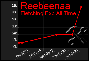 Total Graph of Reebeenaa