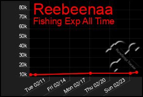 Total Graph of Reebeenaa