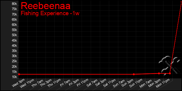 Last 7 Days Graph of Reebeenaa