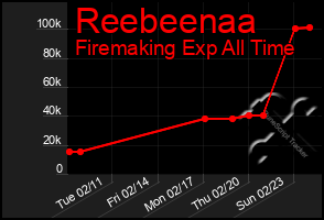 Total Graph of Reebeenaa