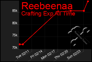 Total Graph of Reebeenaa