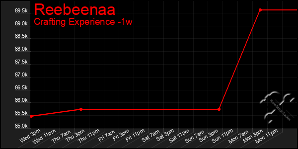 Last 7 Days Graph of Reebeenaa