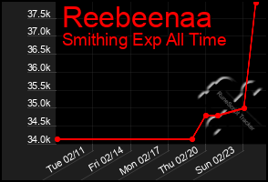 Total Graph of Reebeenaa