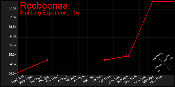 Last 7 Days Graph of Reebeenaa