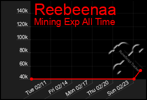 Total Graph of Reebeenaa