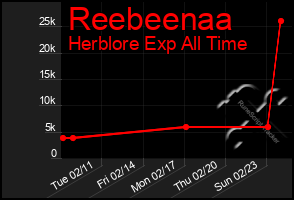 Total Graph of Reebeenaa