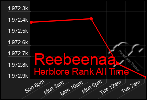 Total Graph of Reebeenaa