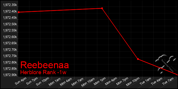 Last 7 Days Graph of Reebeenaa