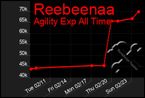 Total Graph of Reebeenaa