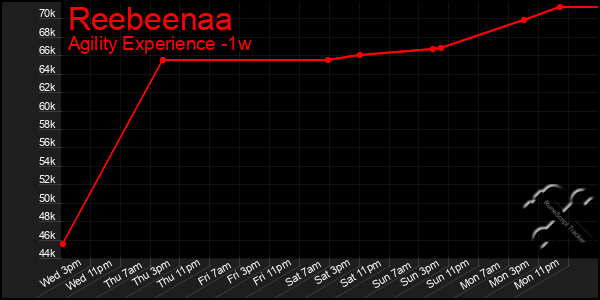 Last 7 Days Graph of Reebeenaa