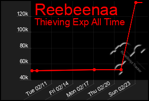 Total Graph of Reebeenaa