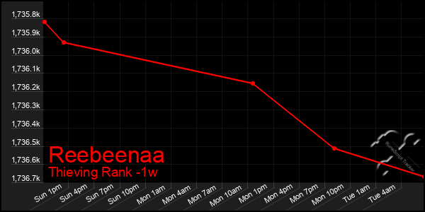 Last 7 Days Graph of Reebeenaa