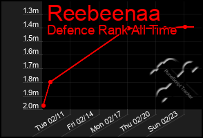 Total Graph of Reebeenaa