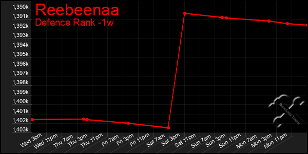 Last 7 Days Graph of Reebeenaa