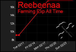 Total Graph of Reebeenaa