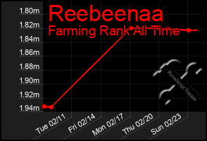 Total Graph of Reebeenaa