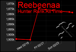 Total Graph of Reebeenaa