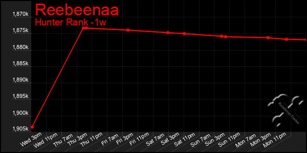 Last 7 Days Graph of Reebeenaa