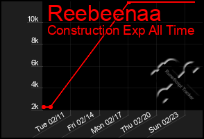 Total Graph of Reebeenaa