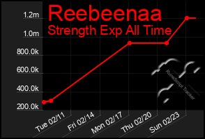 Total Graph of Reebeenaa