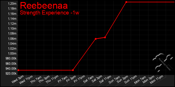 Last 7 Days Graph of Reebeenaa