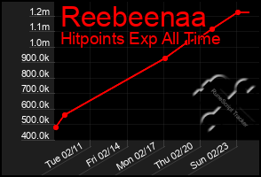 Total Graph of Reebeenaa